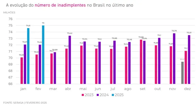 Grau de Endividamento no Brasil em Fevereiro de 2025