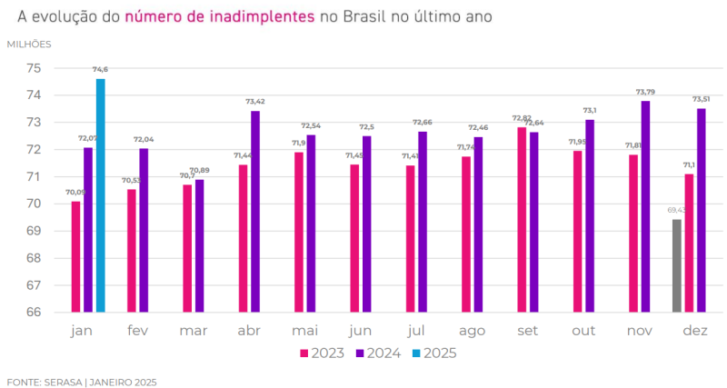 Grau de Endividamento no Brasil em Janeiro de 2025